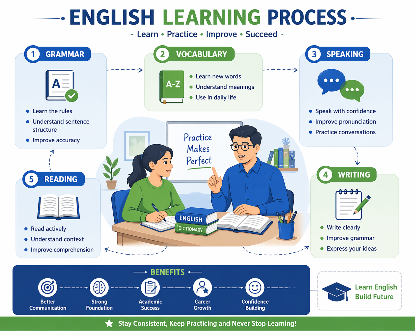 Best English Tutor in Renukoot | Spoken English, Grammar, Home Tuition